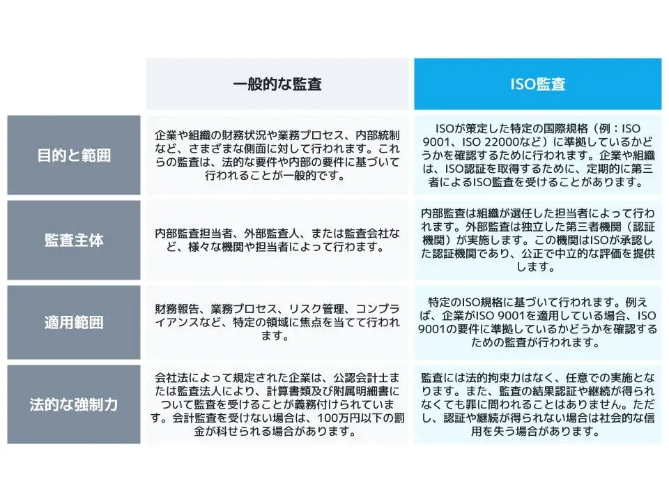 一般的な監査とISO監査の比較表