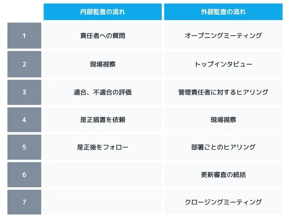 内部監査と外部監査の当日の流れ