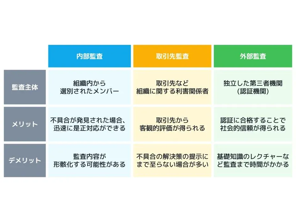 3つの監査とその主体者やメリット・デメリット