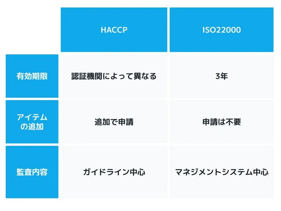 HACCPとISOの違いとは？取得の対象企業や取得方法をわかりやすく