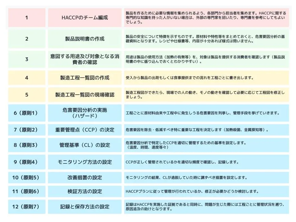 HACCP7原則12手順の概要