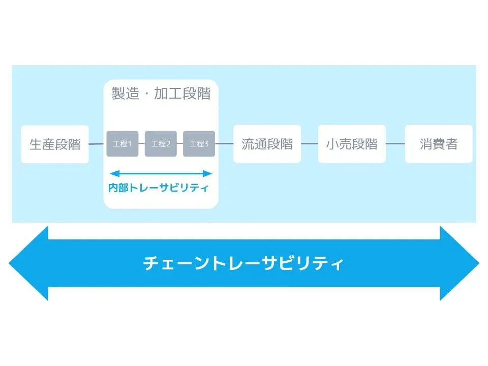 チェーントレーサビリティとは、生産段階から消費者にわたるまでの履歴を遡及できる状態にすること