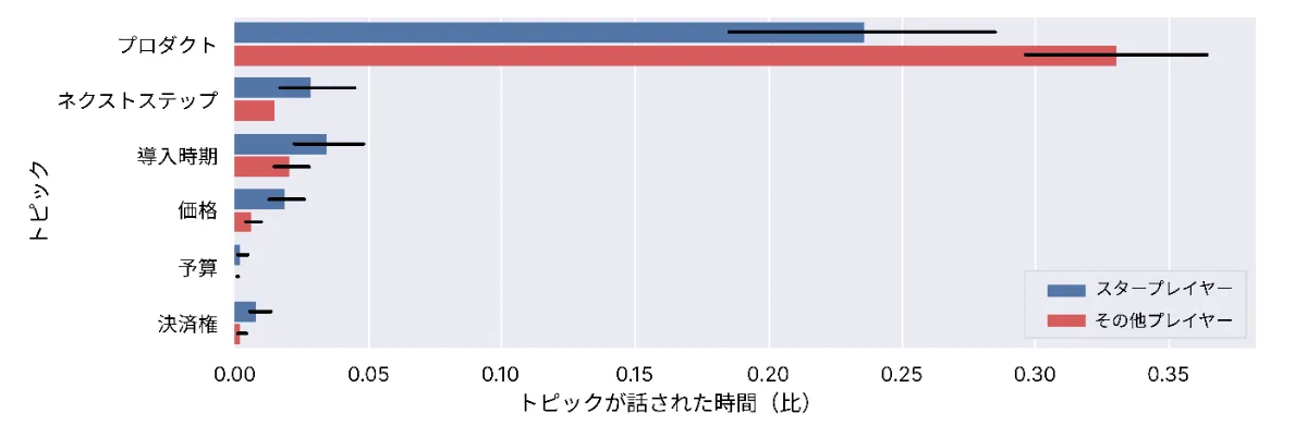 書き起こしと解析で商談の確認工数が50%以下に ｜amptalk