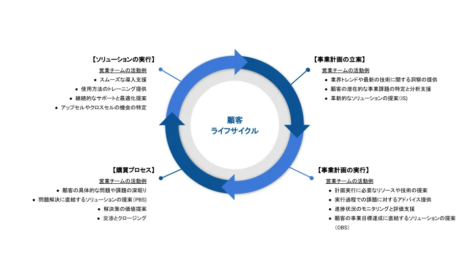 持続的成長を実現する「顧客ライフサイクルと営業プロセスの統合