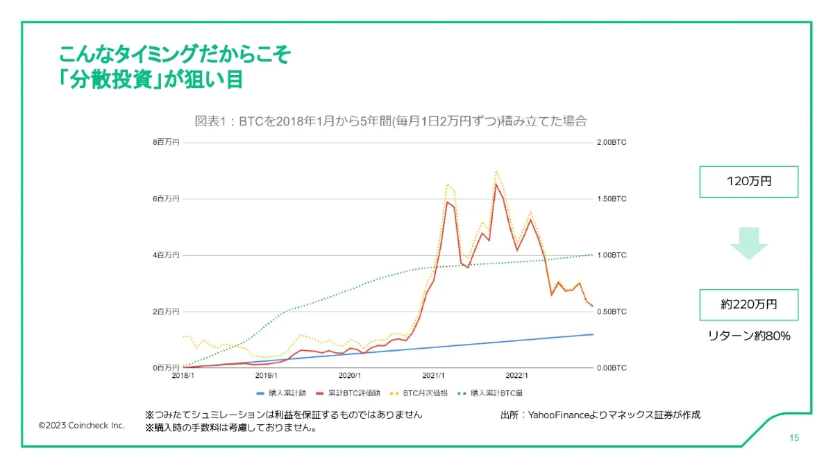 Coincheckつみたて通信 Vol.3 暗号資産での分散投資の可能性 ｜コインチェック株式会社