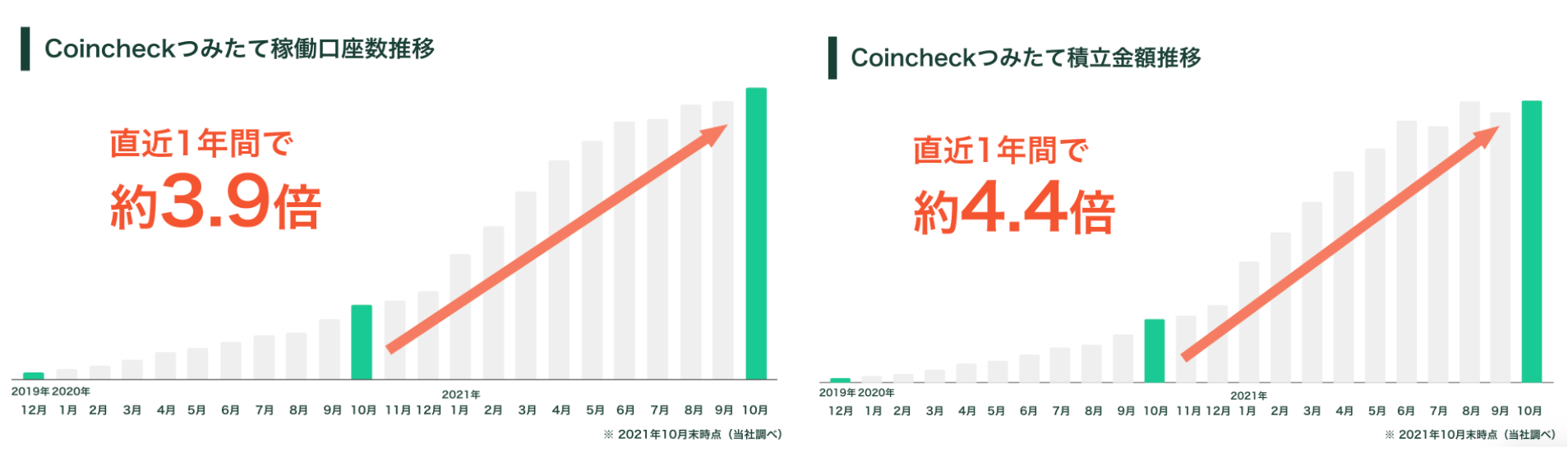 Coincheckつみたて、2周年記念キャンペーンを開催！これまでの利用動向も公開 ｜コインチェック株式会社