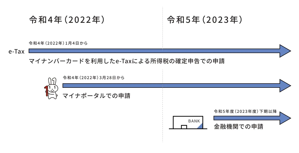 公金受取口座の登録方法が、それぞれいつから始まるのかを示す年表。説明の内容は本文と同じ。