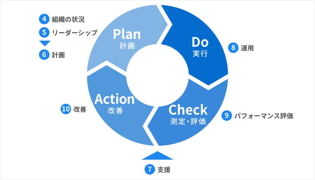 ISMSの国際規格 ISO/IEC 27001の要求事項一覧