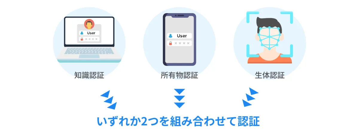 2要素認証とは？基本的な仕組みや2段階認証との違い