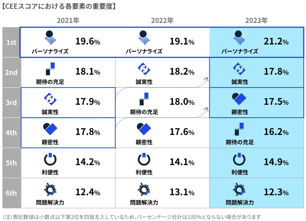 生活者に支持される顧客体験に関する調査2023-2024