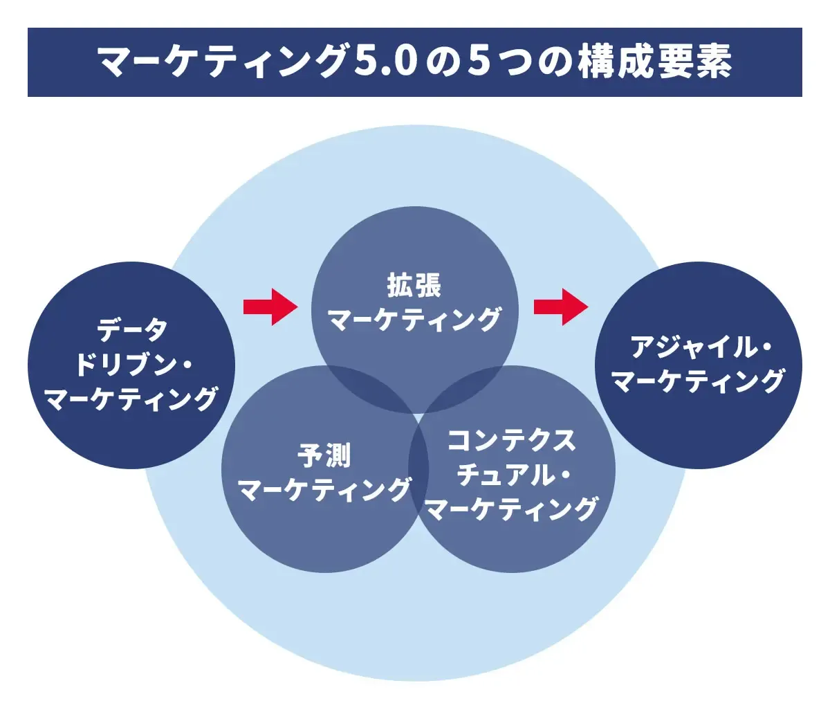 マーケティング5.0 5つの構成要素