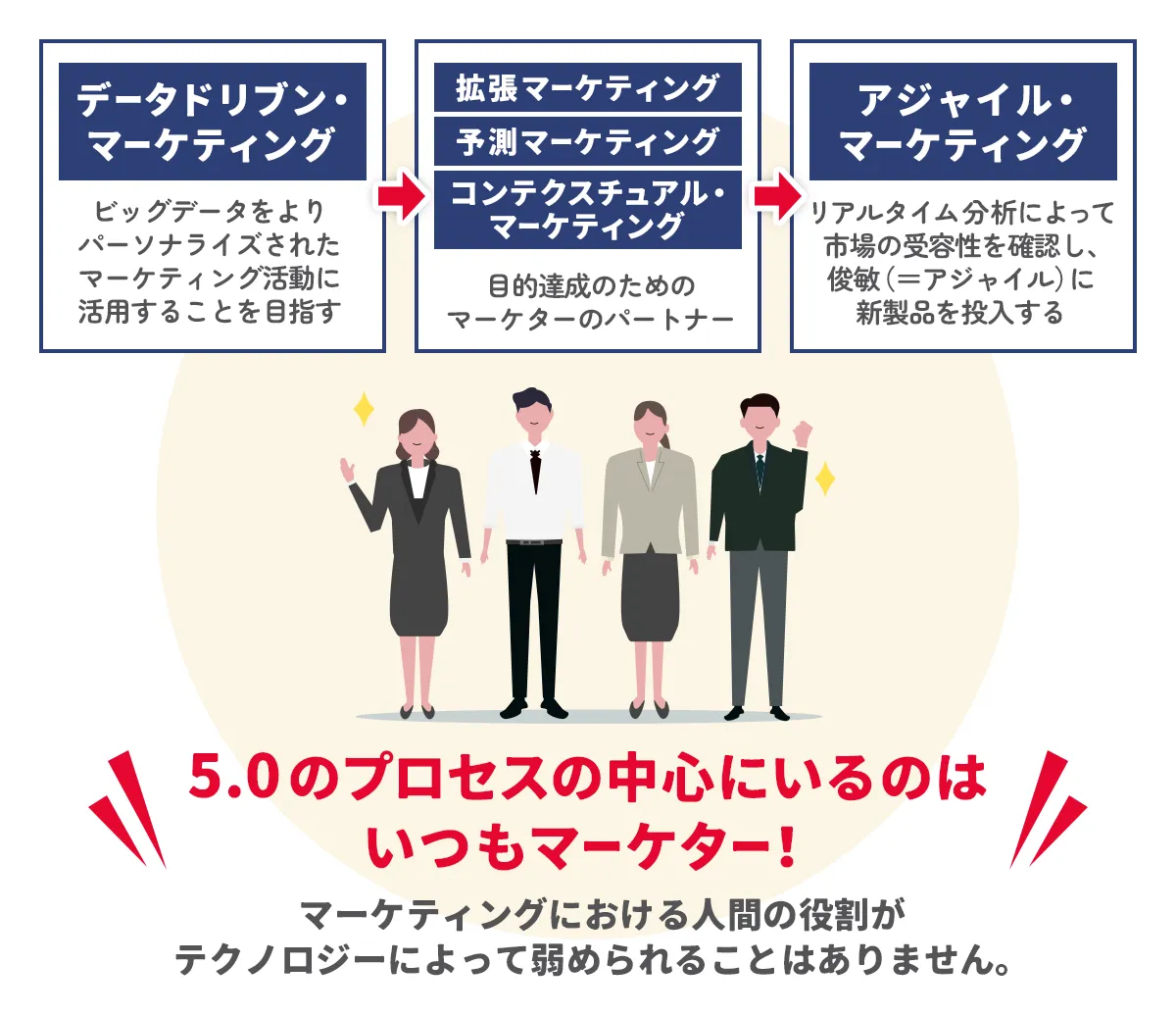 5.0のプロセスの中心にいるのはいつもマーケター！
