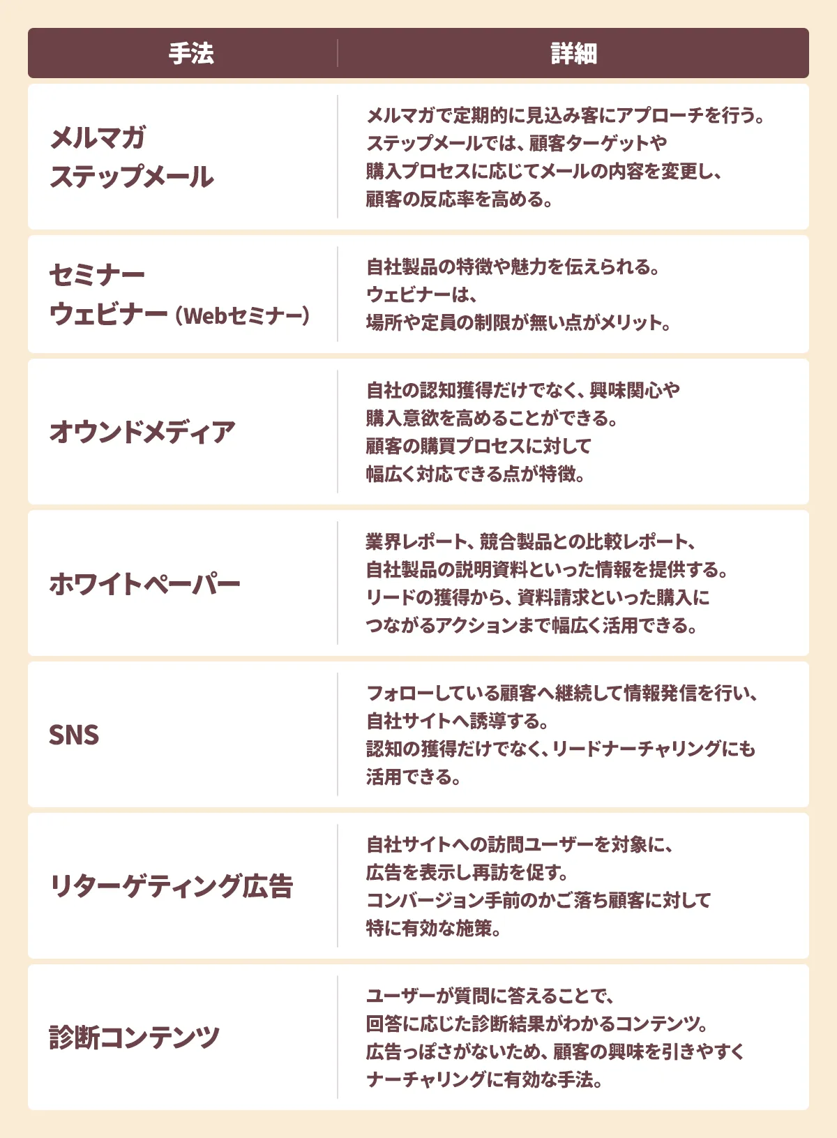 リードナーチャリングで用いられる手法