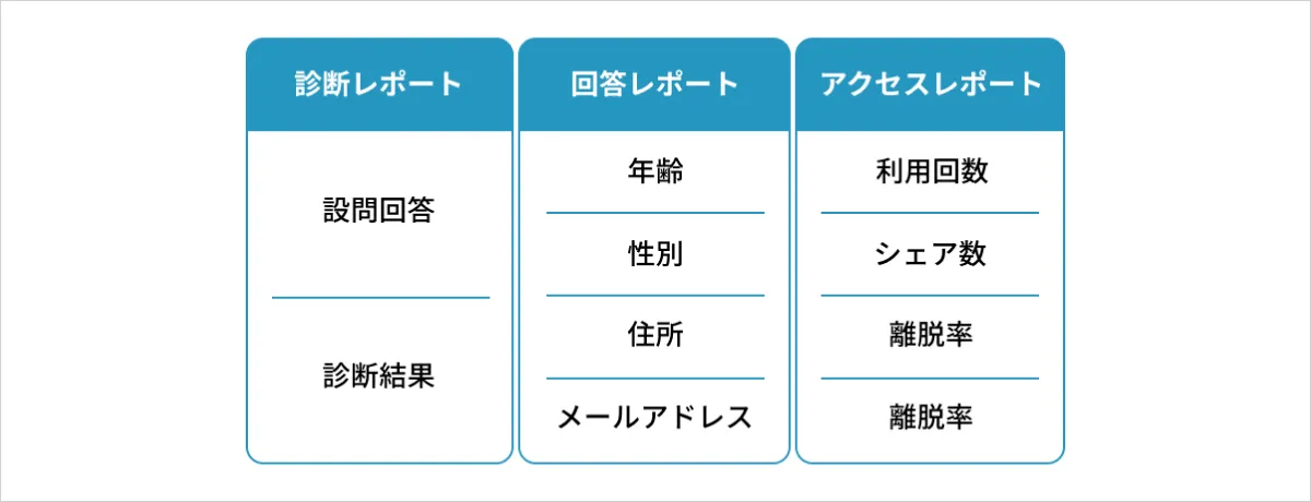 ヨミトル 診断レポート、回答レポート、アクセスレポート