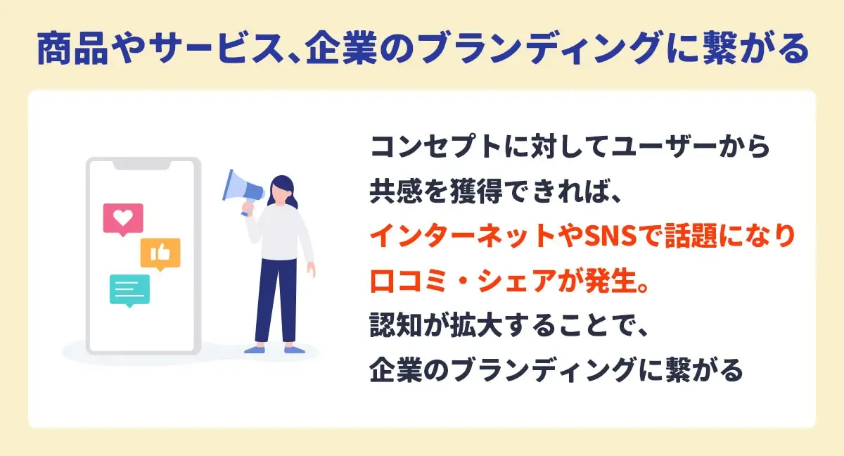 商品やサービス、企業のブランディングに繋がる