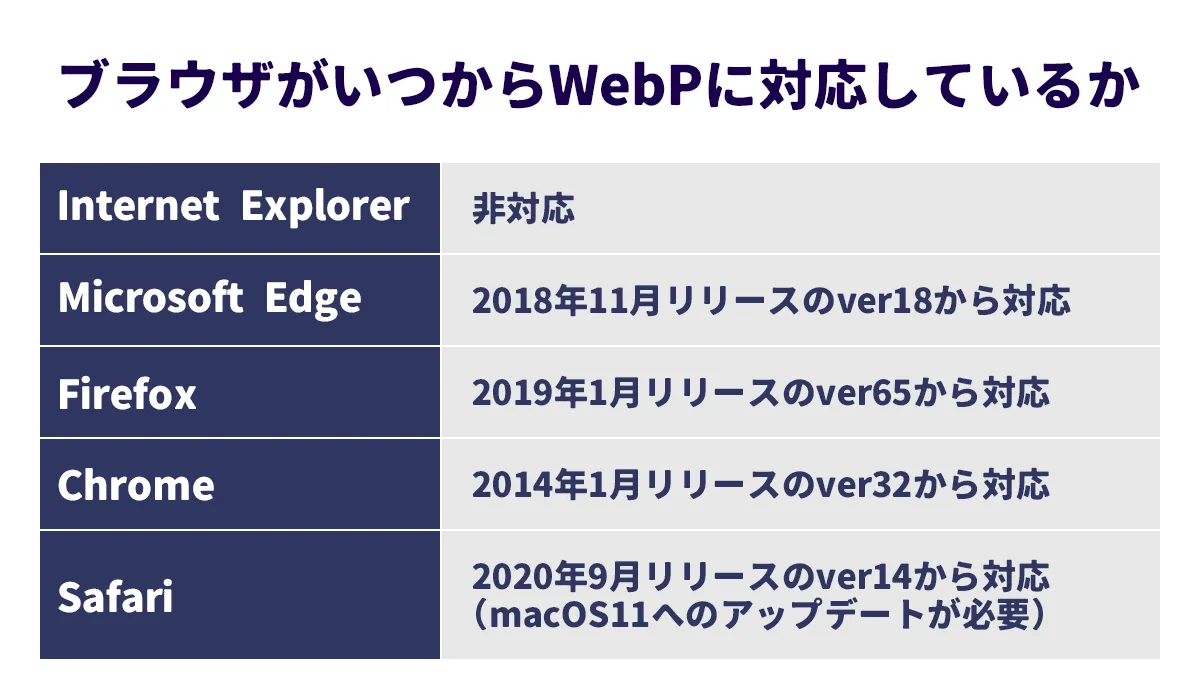 ブラウザがいつからWebPに対応しているか
