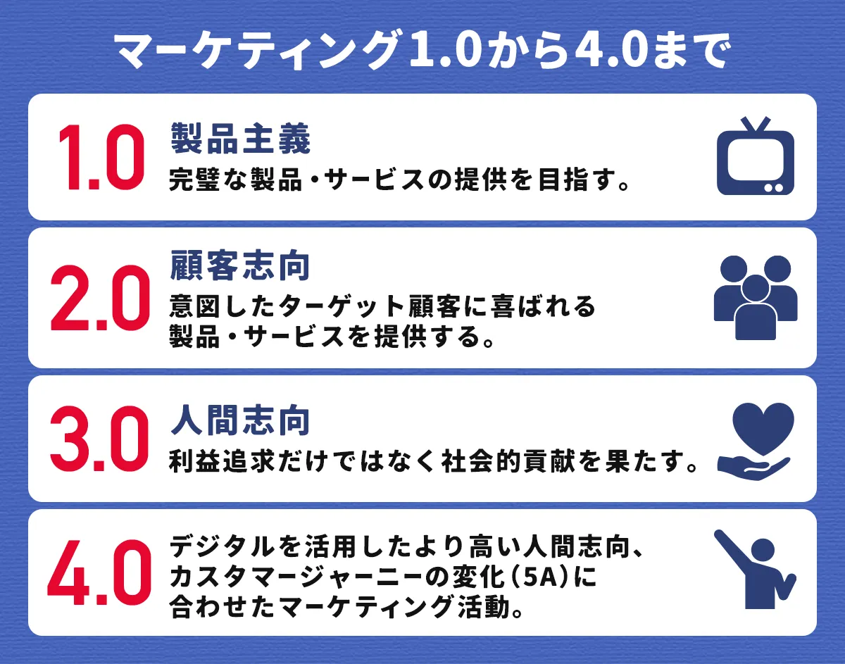 マーケティング1.0から4.0まで