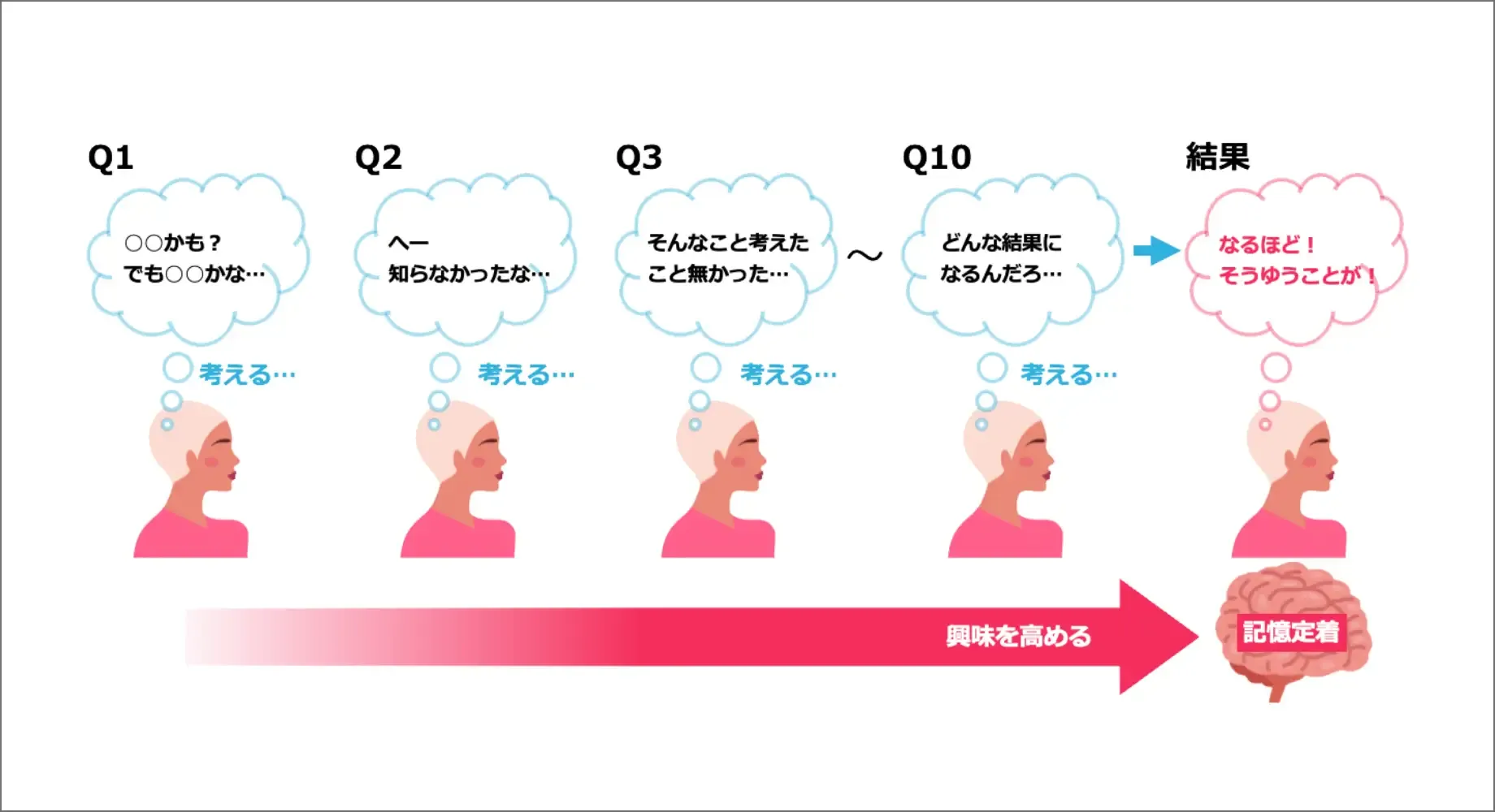 ユーザーが自発的に参加し、シェアしてくれる