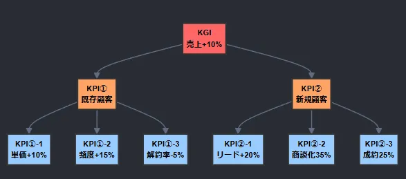 目標を設定する