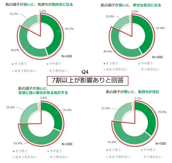 7割以上の女性が、肌の調子が心理的に影響を及ぼしている
