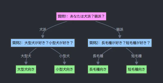 チャート型診断