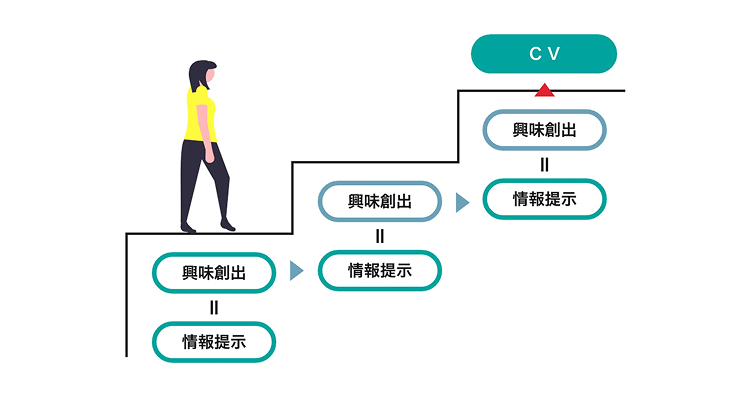 ストーリー設計による時間獲得