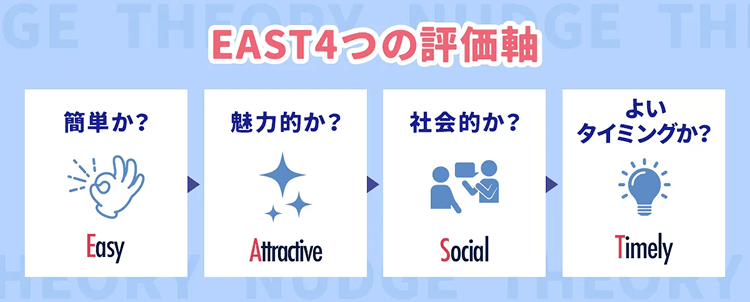 EAST4つの評価軸