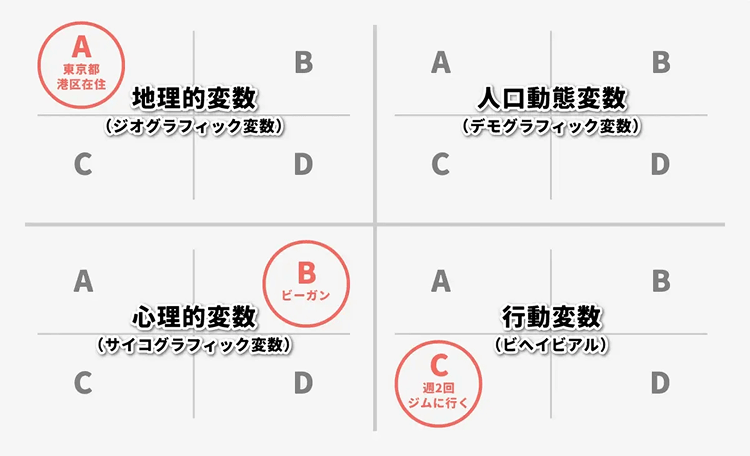 ターゲティング