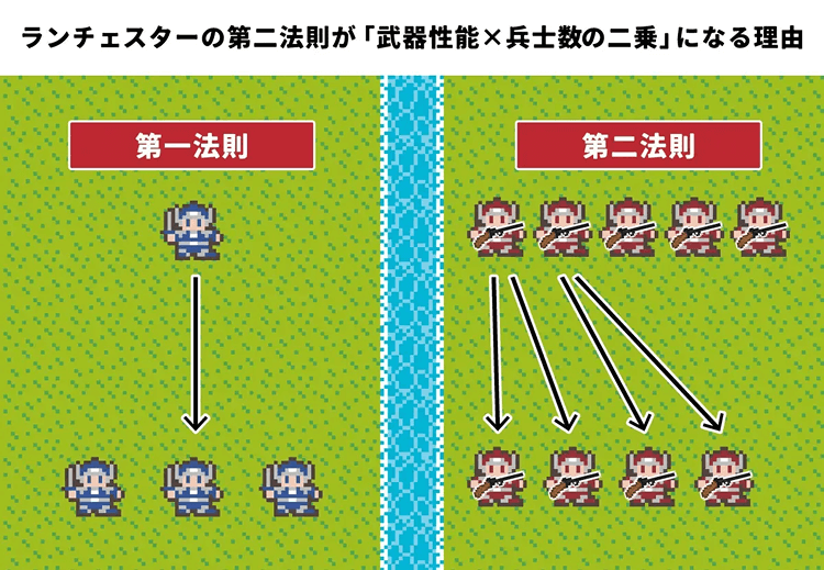 ランチェスターの第二法則が「武器性能×兵士数の二乗」になる理由