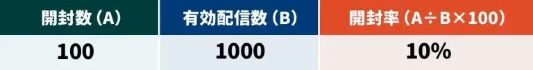 メルマガ開封率の計算方法