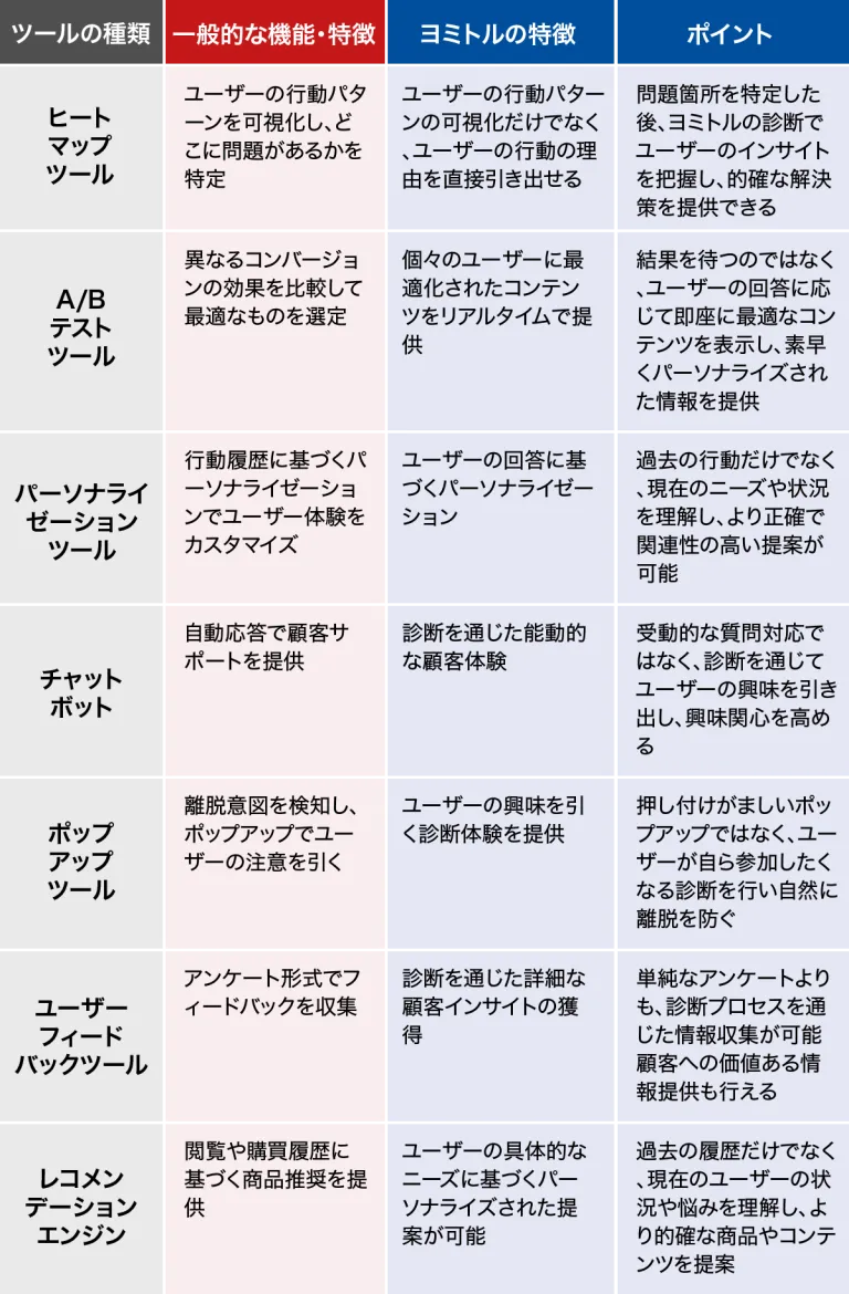 代表的な離脱率改善ツールとヨミトルの特徴を比較した表