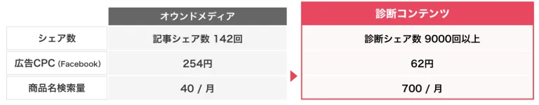 診断コンテンツを利用することで、オウンドメディアの記事と比較してCPCが下がったという実績があります