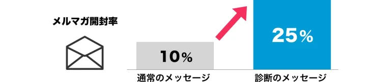 メルマガ開封率アップ