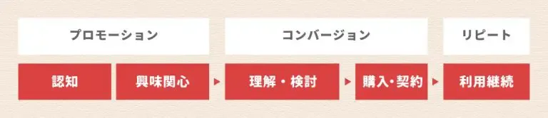 顧客の購買フロー