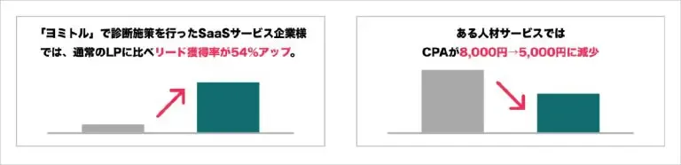 診断コンテンツがリード獲得率向上とCPA減少に繋がったことを確認しています。