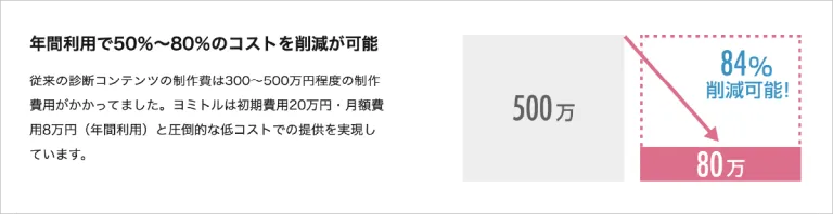 診断クラウド ヨミトル