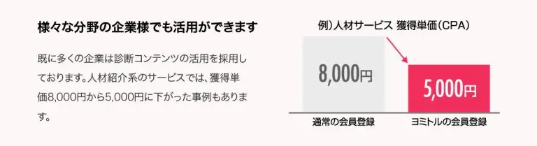 診断コンテンツ リード獲得単価を下げられる