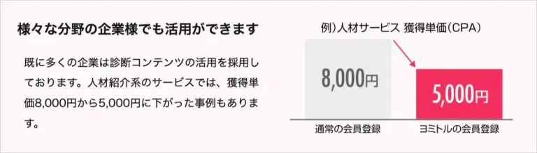診断コンテンツを利用したユーザーが行動に移しやすくなるため、コンバージョン率が高くなり、結果としてリード獲得単価を下げられるというメリットがあります