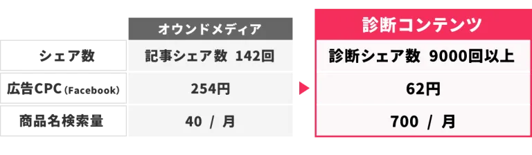 診断コンテンツは広告費も下げられる