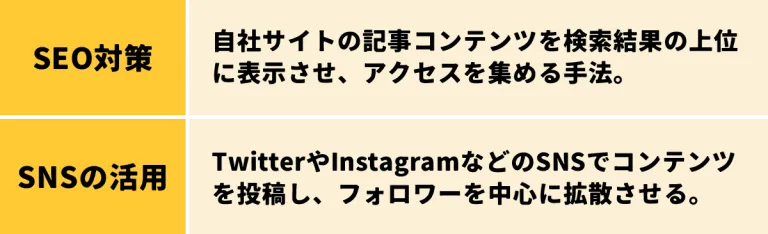 代表的なコンテンツ拡散施策