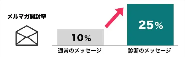 通常のテキストメッセージと比較して診断コンテンツ付きのメッセージは開封率が以下のように高かったことが実証されています。