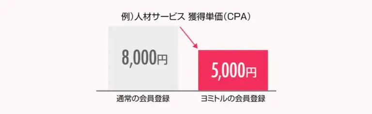 CPCが下がった例