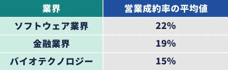 代表的な業界の営業成約率