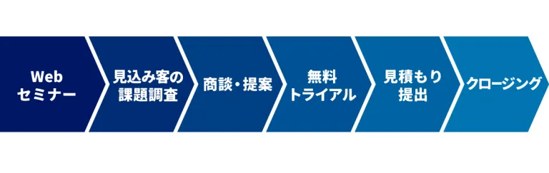 上記企業の営業プロセスフロー図