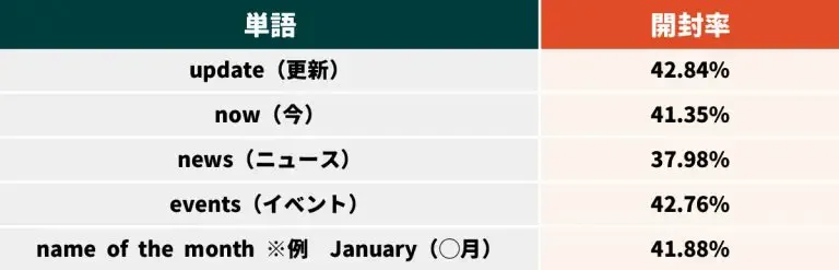 開封率が高まった単語