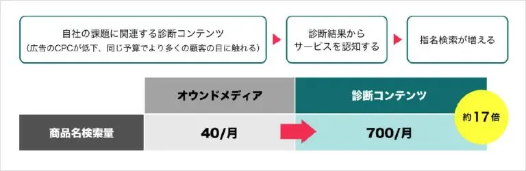 診断コンテンツ