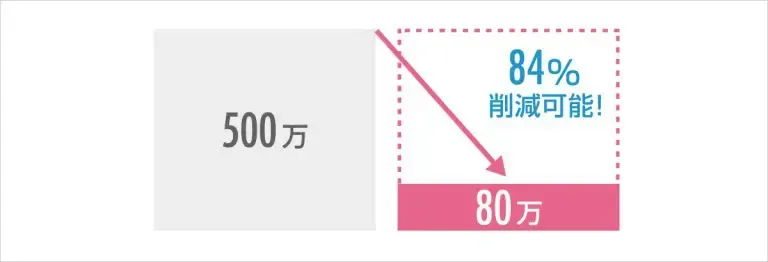 ヨミトルは、従来の診断コンテンツ制作にかかるコストを大幅に削減できる