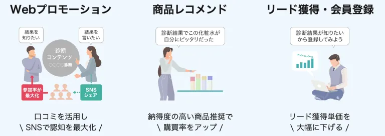 「Webプロモーション」「商品レコメンド」「リード獲得・会員登録」