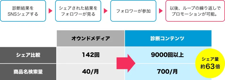 シェア量が約63倍になった事例