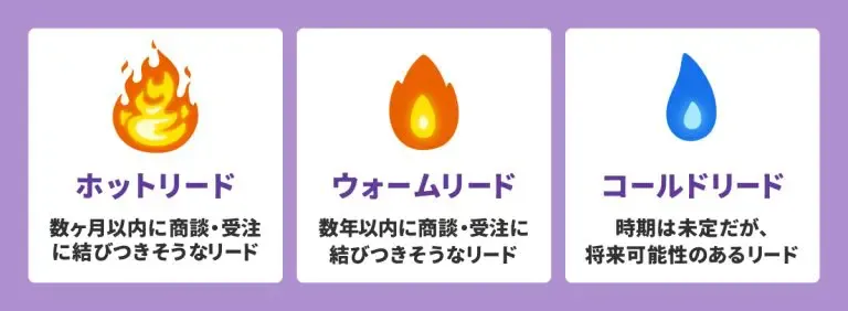 診断コンテンツの大きな特徴の一つに、ホットリードを獲得しやすいという特徴があります